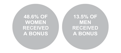 Picture of two solid grey circles, one for women, showing 48.6% and one for men showing 13.5% which represents the bonus payments for each gender