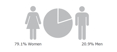 Picture of pie chart showing our staffing gender split is made up of 79.1% women & 20.9% men